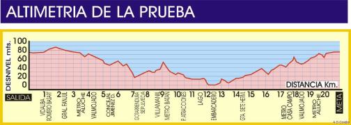 altimetria de la media de la latina